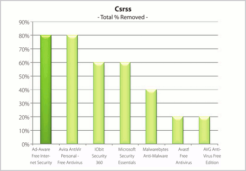 Csrss (Total % removed)