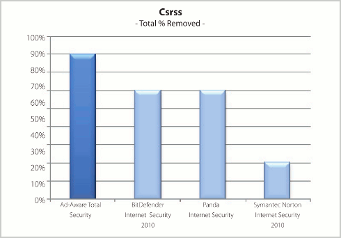 Csrss (Total % removed)